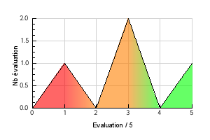 Graphic curve rating distribution of the flavor French Vanilla Vaping temperature preference French Vanilla